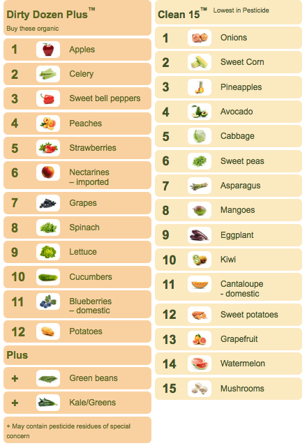 Dozen Produce Chart